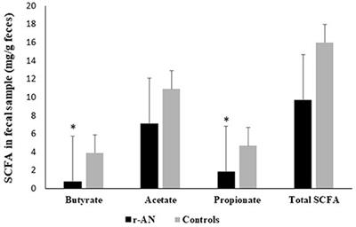 Fecal Short Chain Fatty Acids and Dietary Intake in Italian Women With Restrictive Anorexia Nervosa: A Pilot Study